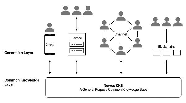 Messari 研报:深度解析 Nervos Network(CKB)缩略图 Messari 研报:深度解析 Nervos Network(CKB)缩略图